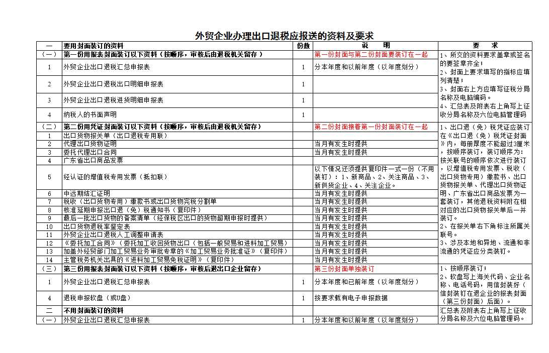 生產企業辦理出口退稅報送資料及要求Excel模板