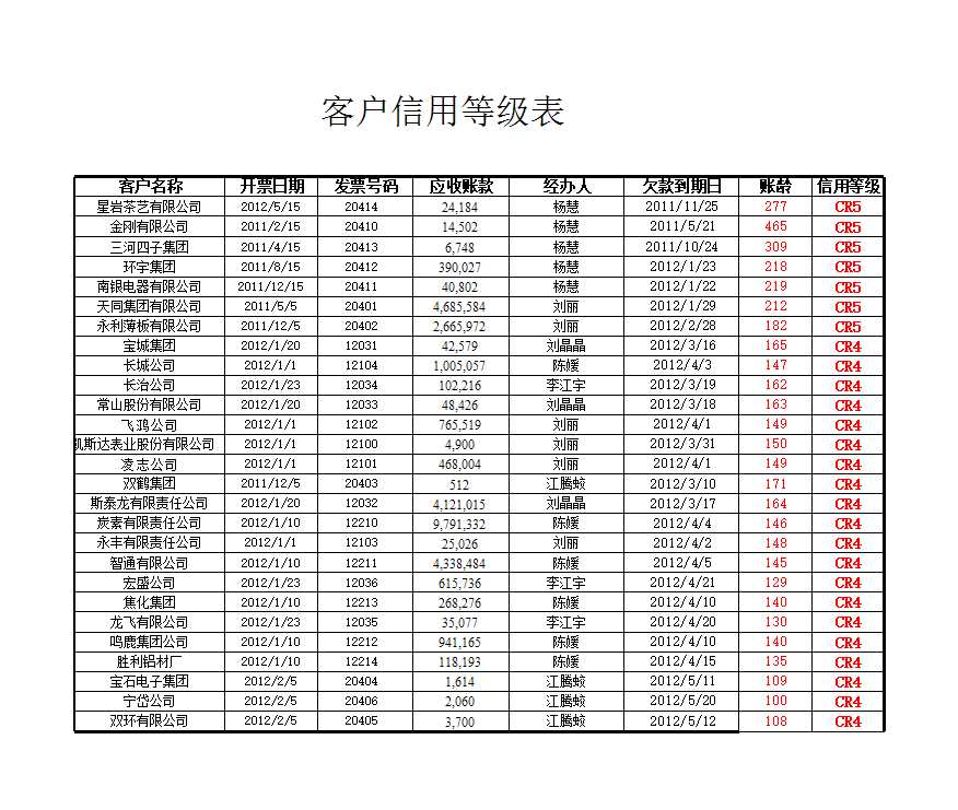 應(yīng)收賬款賬齡分析表Excel模板