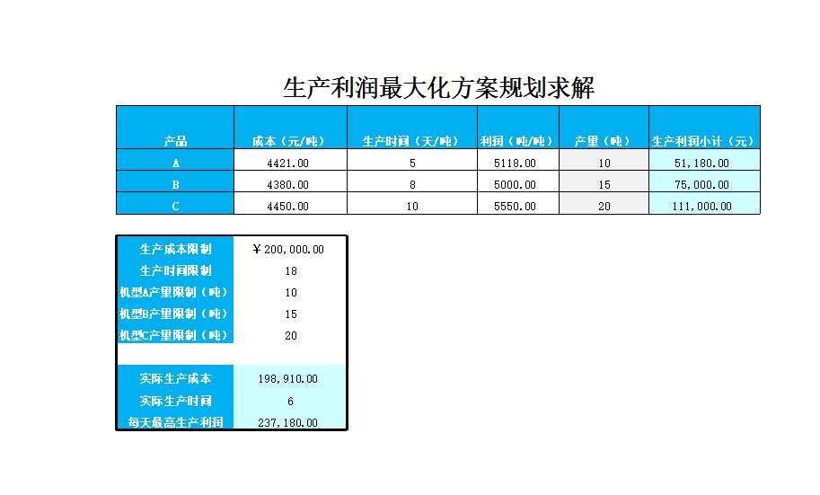 生产利润最大化规划求解Excel模板_02