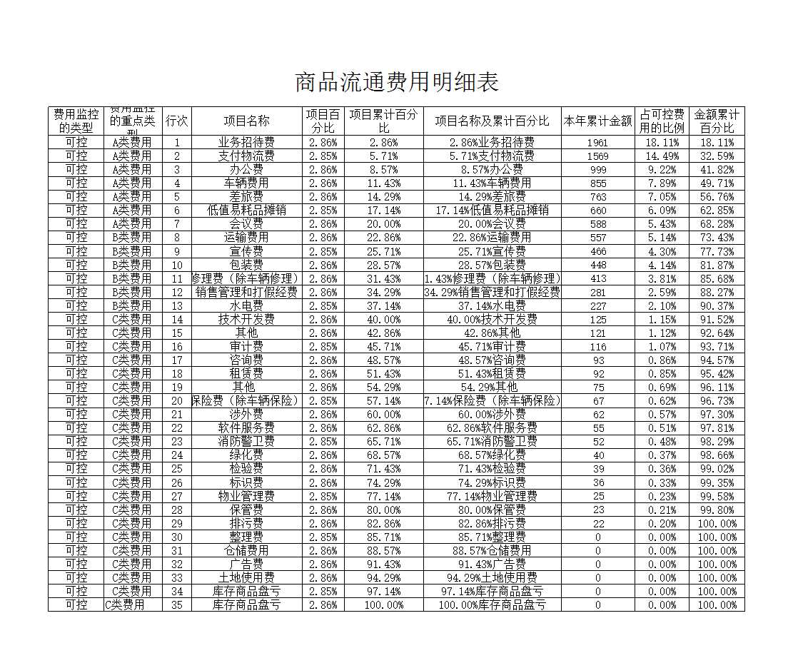 企业费用ABC分类图表Excel模板