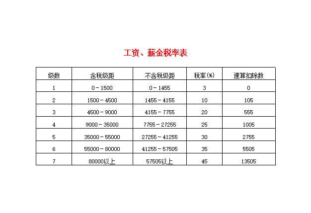 工资、薪金税率表Excel模板