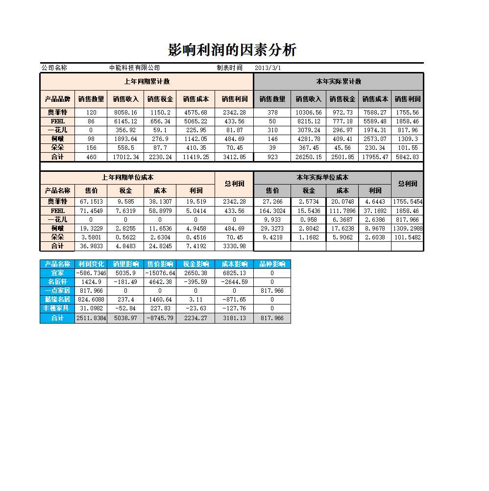 影響利潤的因素分析圖表Excel模板