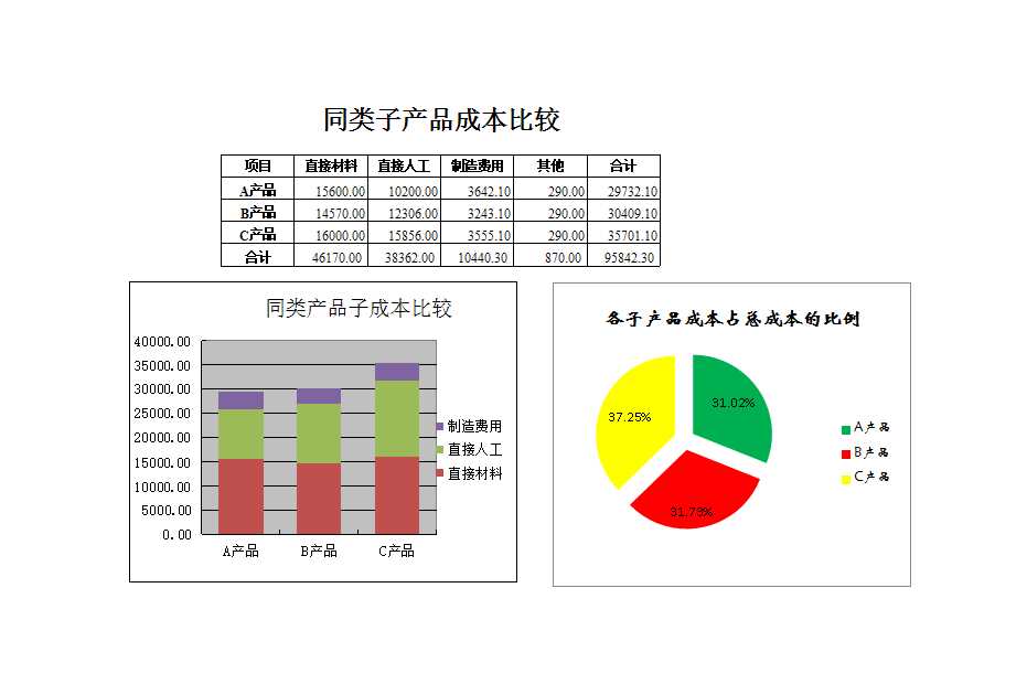 同类子产品成本比较图表Excel模板