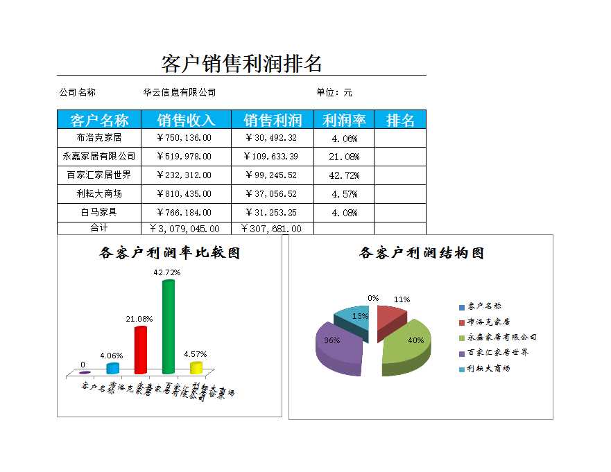 品牌銷售利潤排行榜Excel模板