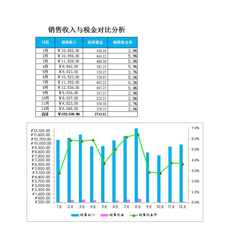 销售收入与销售税金对比分析Excel模板