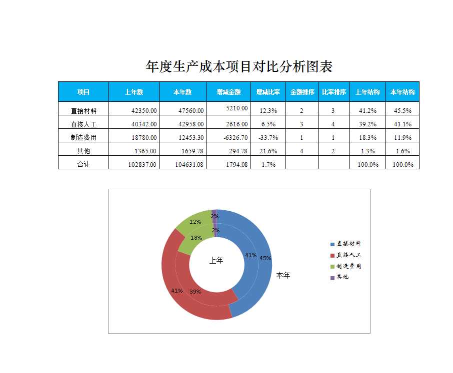 年度成本项目对比分析图表Excel模板