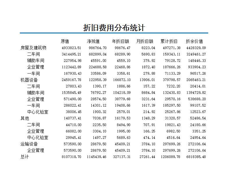 折旧费用分布统计表Excel模板_02