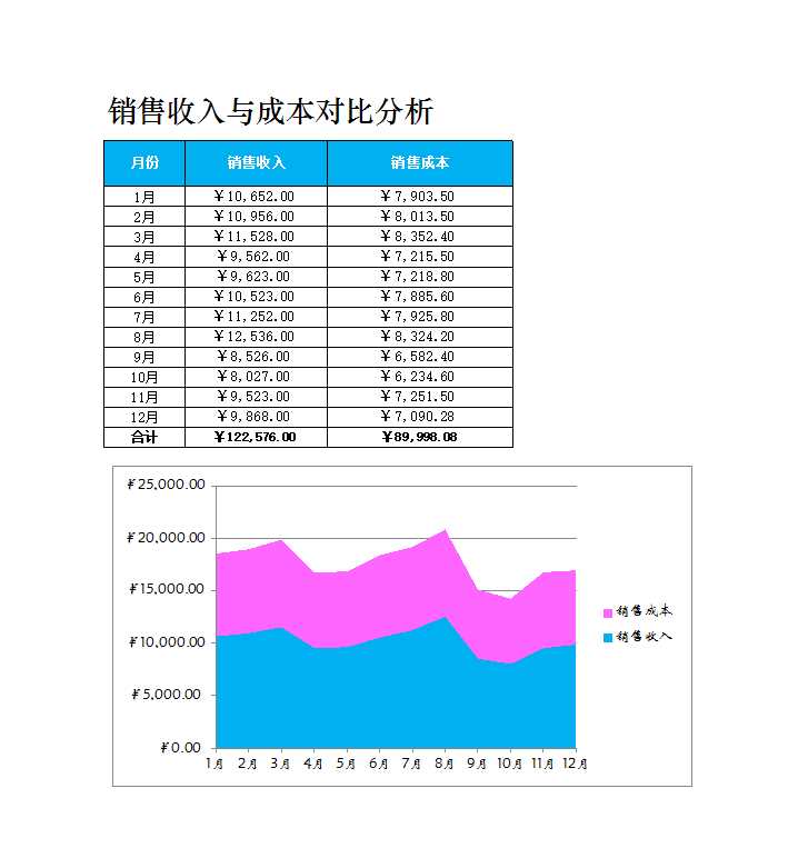 銷售收入與銷售成本對比分析Excel模板