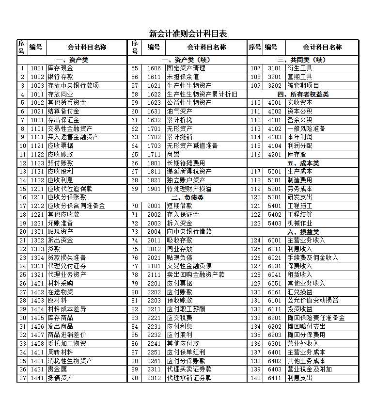 新準(zhǔn)則_會(huì)計(jì)科目表Excel模板