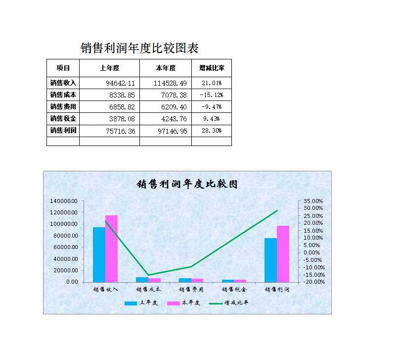 銷售利潤年度比較表Excel模板