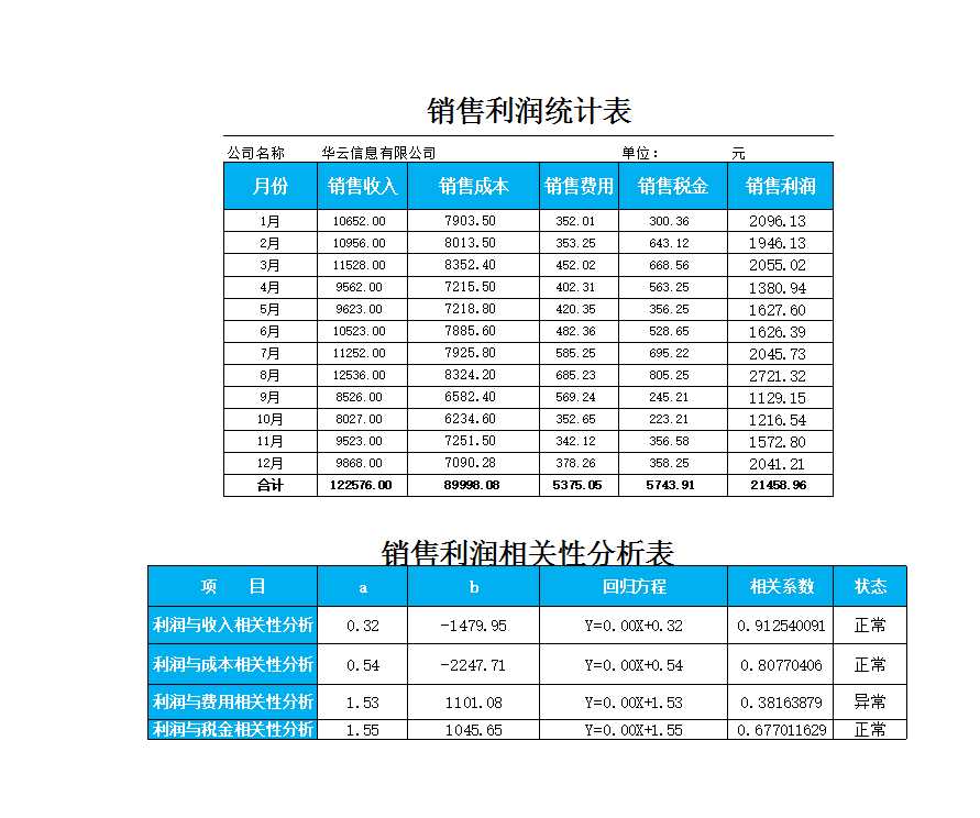 銷售利潤相關(guān)性分析表Excel模板