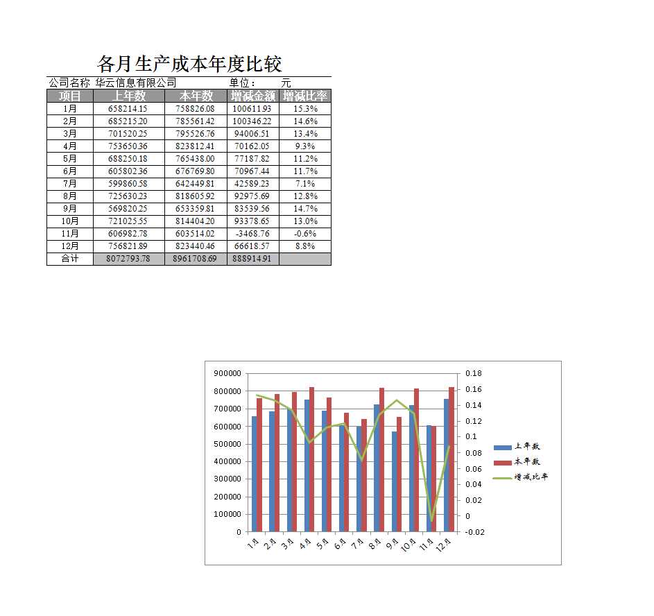 各月生產(chǎn)成本年度比較圖表Excel模板