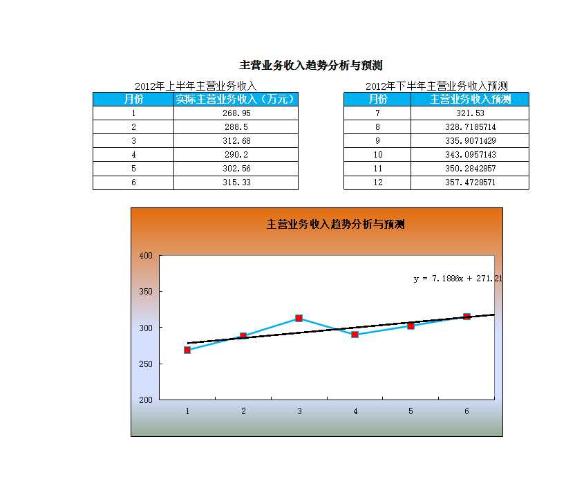 主營業(yè)務(wù)收入預(yù)測與趨勢分析Excel模板