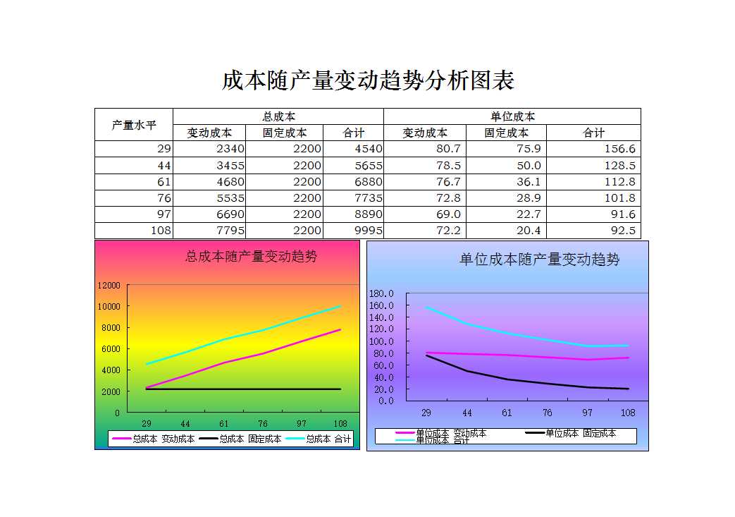 成本随产量变动趋势分析图表Excel模板