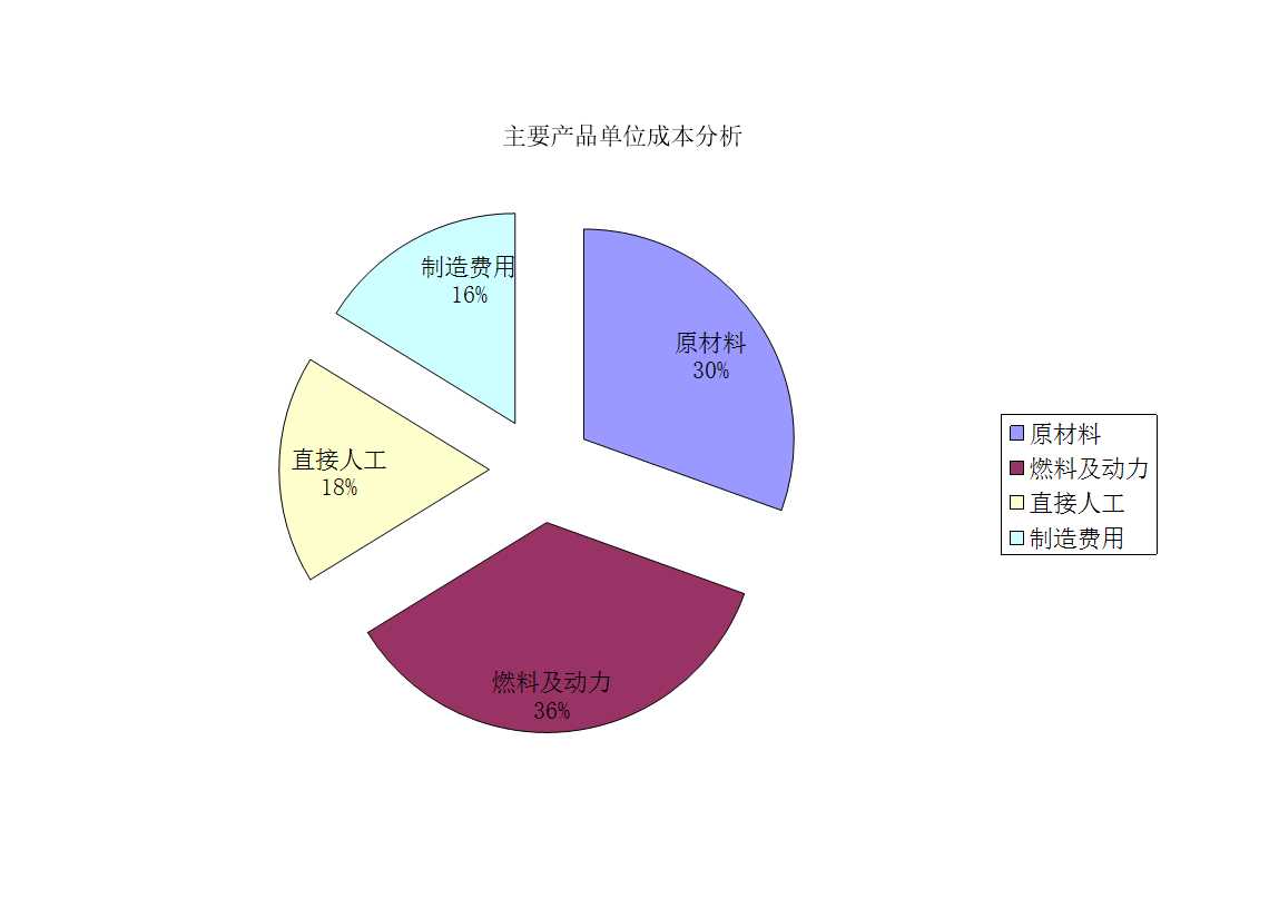 主要產品成本分析Excel模板