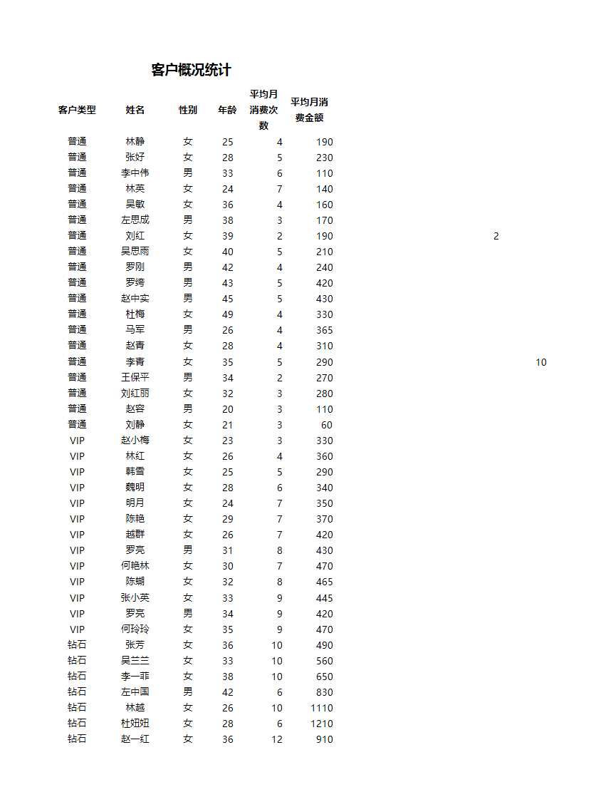 不同性別客戶消費能力分析Excel模板