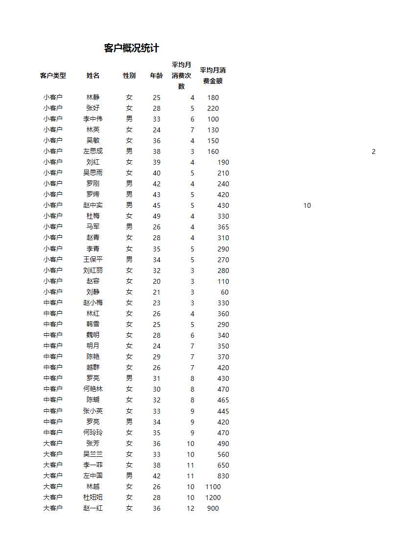 客户平均销售次数和金额分析Excel模板