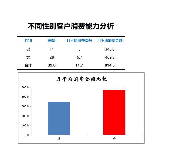 不同性别客户消费能力分析Excel模板_02