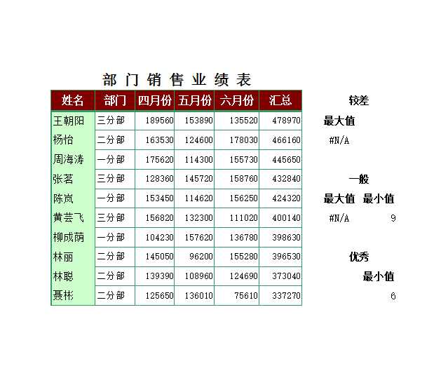 部门销售业绩表Excel模板