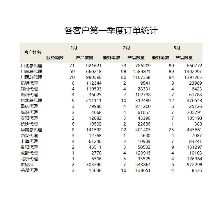 按客户和月份统计订单Excel模板_02