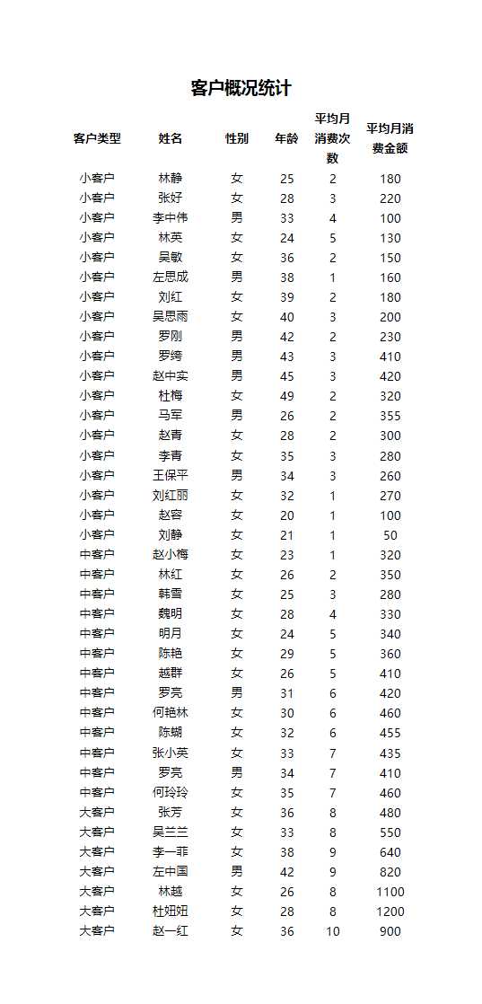 客戶人數(shù)及平均消費金額分析Excel模板