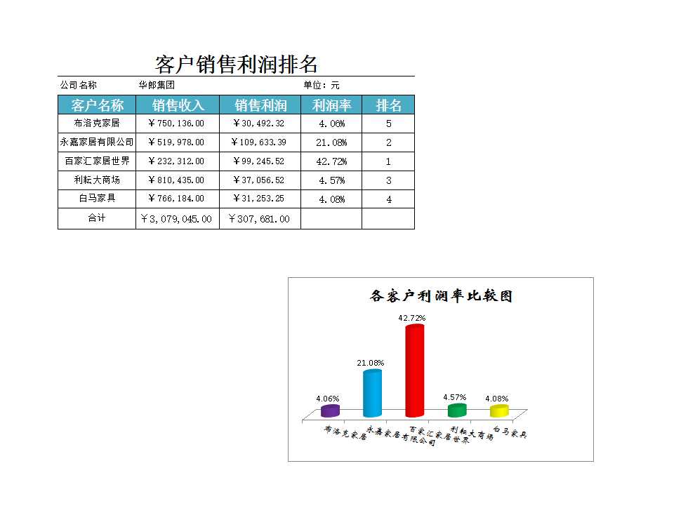 客戶銷售利潤排行榜Excel模板