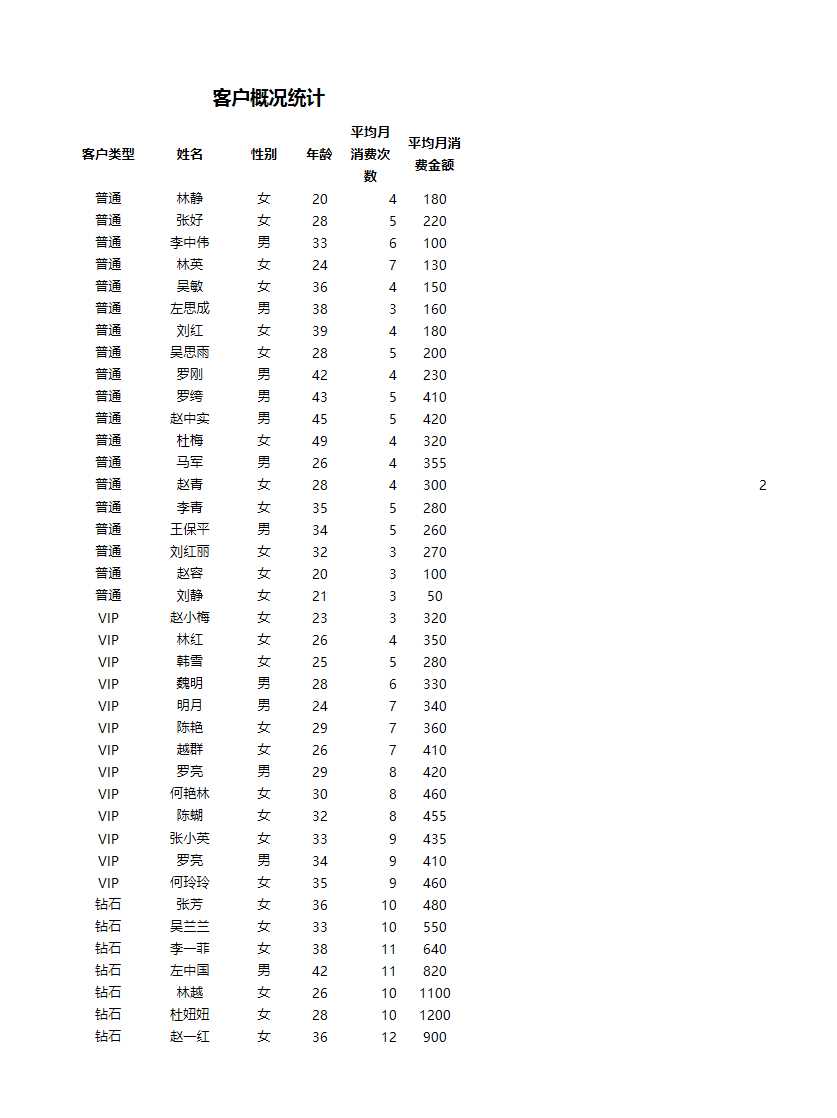 不同年龄段客户消费能力分析Excel模板