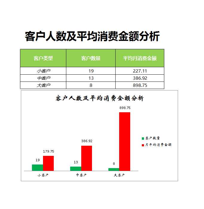 客户人数及平均消费金额分析Excel模板_02