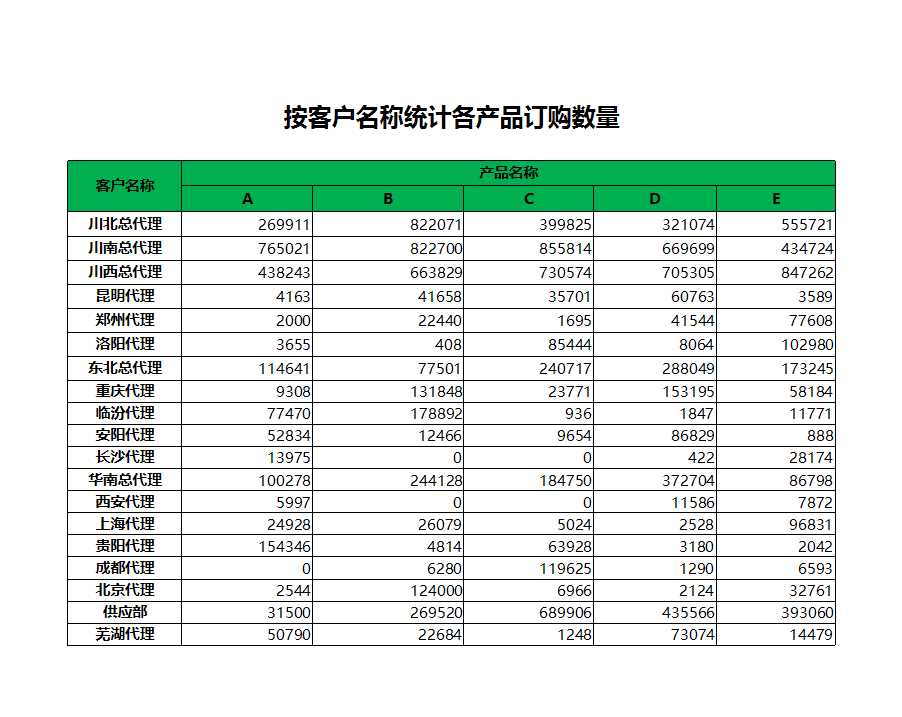 按客户名称统计各产品订购数量Excel模板_02