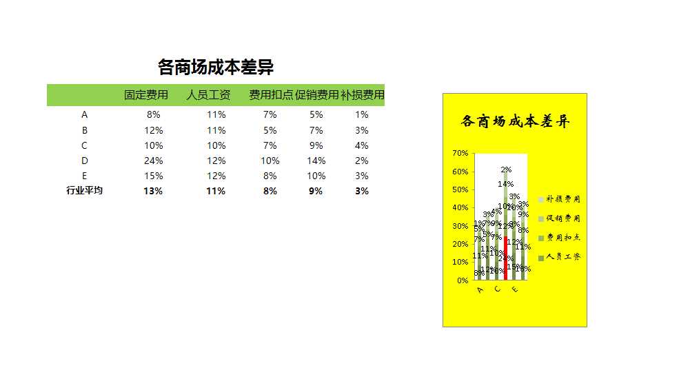 竞争对手成本差异分析Excel模板