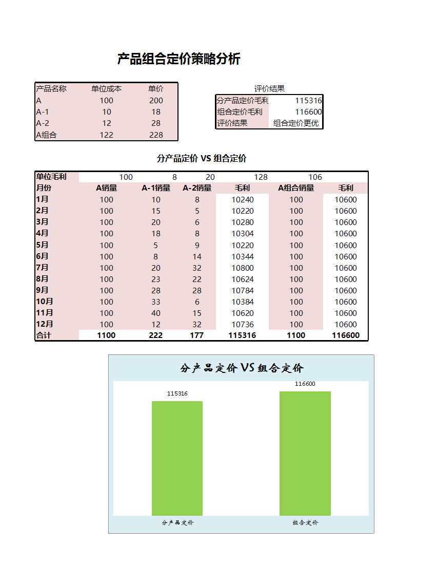 產品組合定價策略分析Excel模板