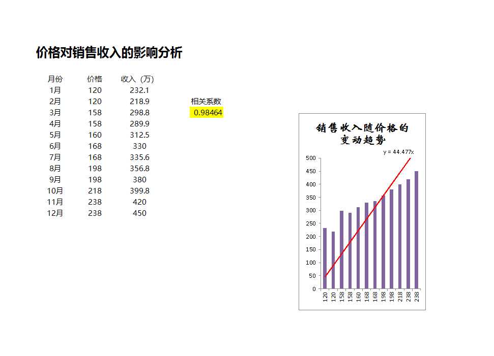 价格对销售收入的影响Excel模板