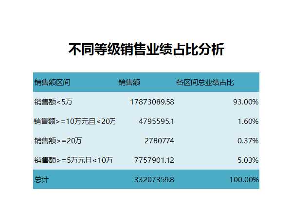 不同等级销售业绩占比分析Excel模板