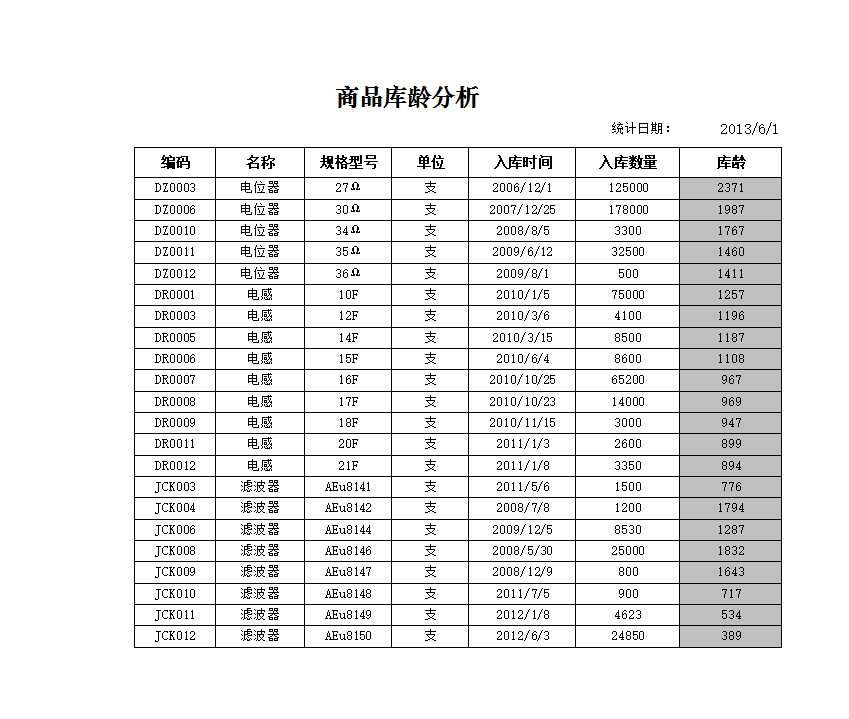 商品库龄分析Excel模板