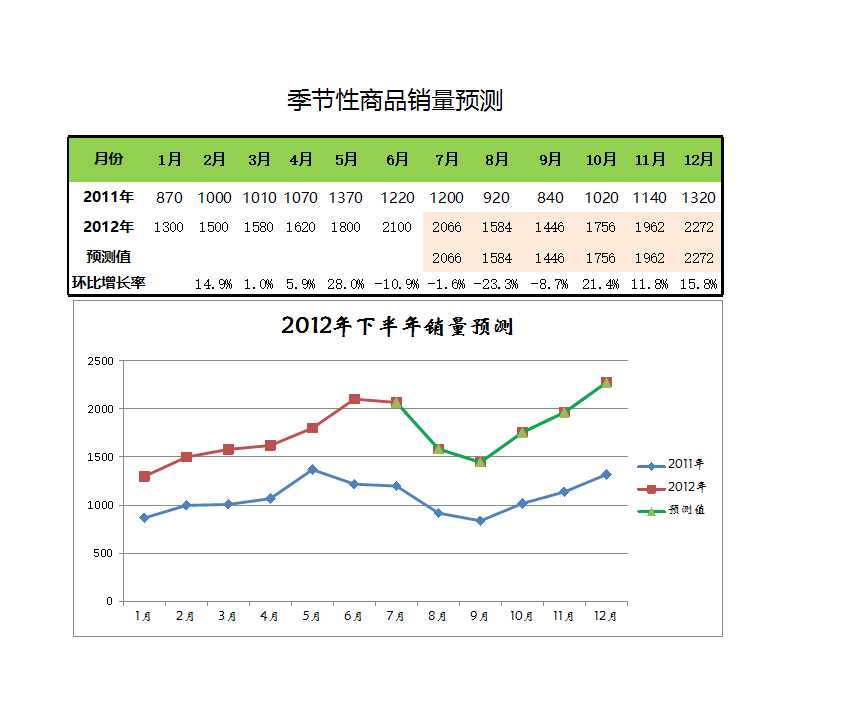 商品销量预测Excel模板