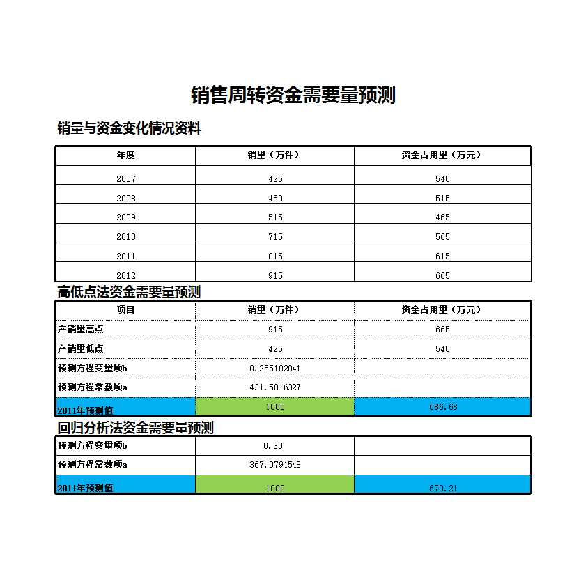 銷售周轉資金需要量預測Excel模板