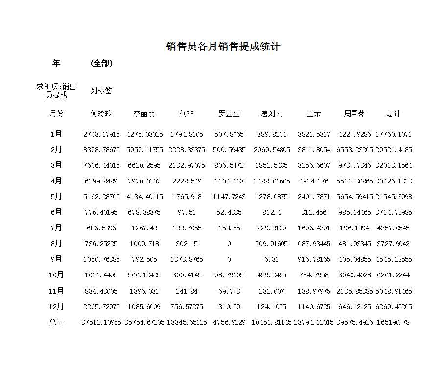 銷售員各月銷售提成計算Excel模板