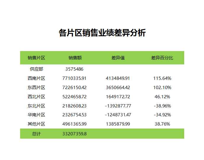 不同區域銷售業績差異分析Excel模板