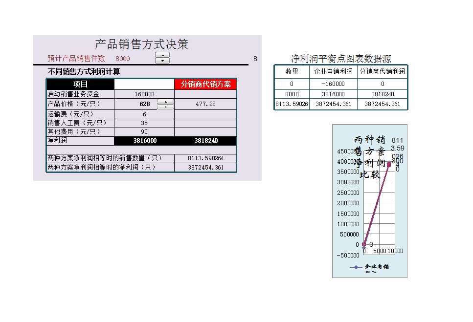 建立不同销售方式图表分析Excel模板