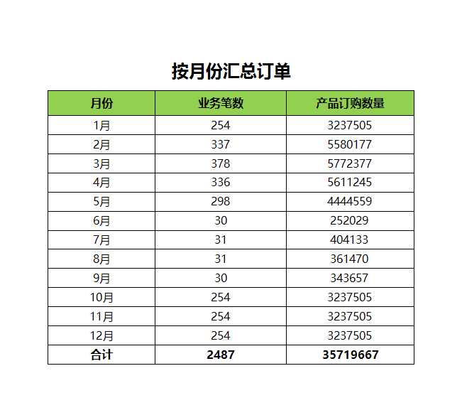 按月汇总订单数量Excel模板_02