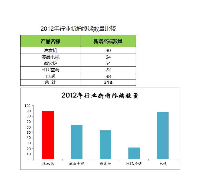 比较行业新增终端数量Excel模板