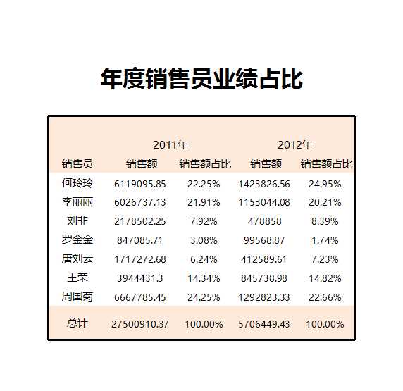 年度销售员业绩及占比分析Excel模板