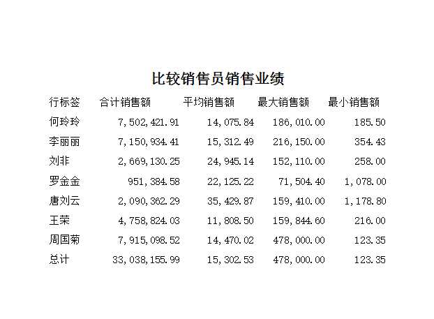 各销售员销售业绩Excel模板