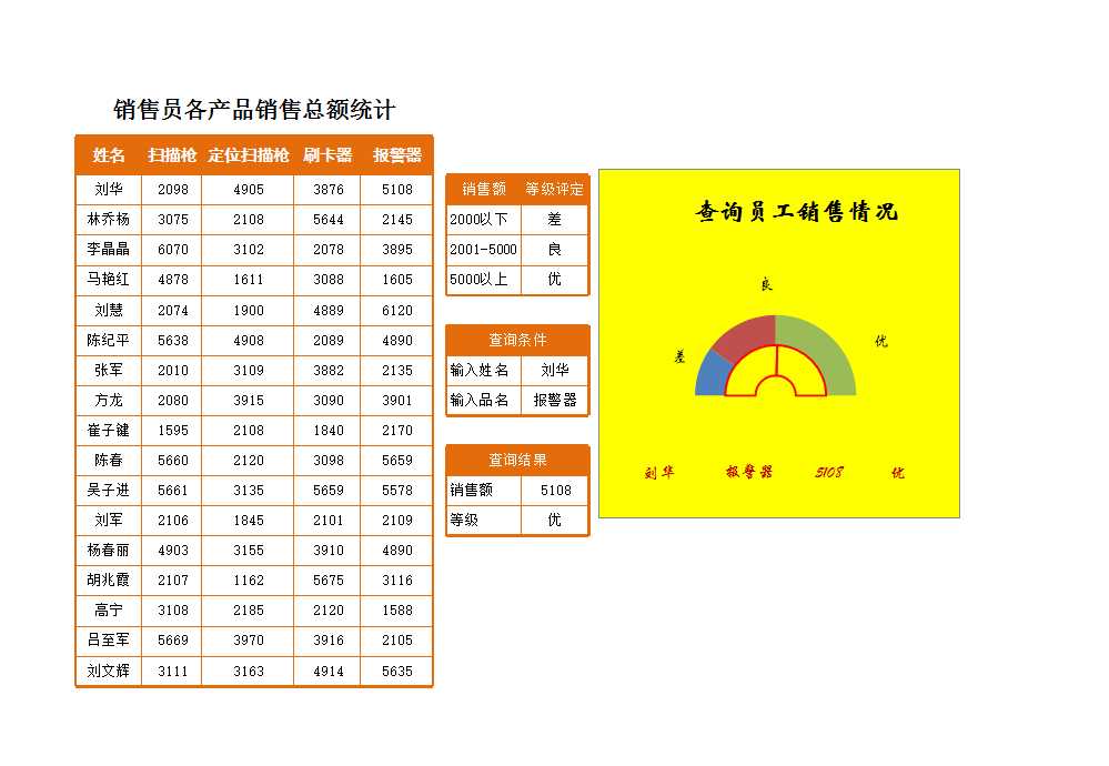 半圓圓環(huán)圖自動(dòng)查詢員工銷(xiāo)售成績(jī)Excel模板