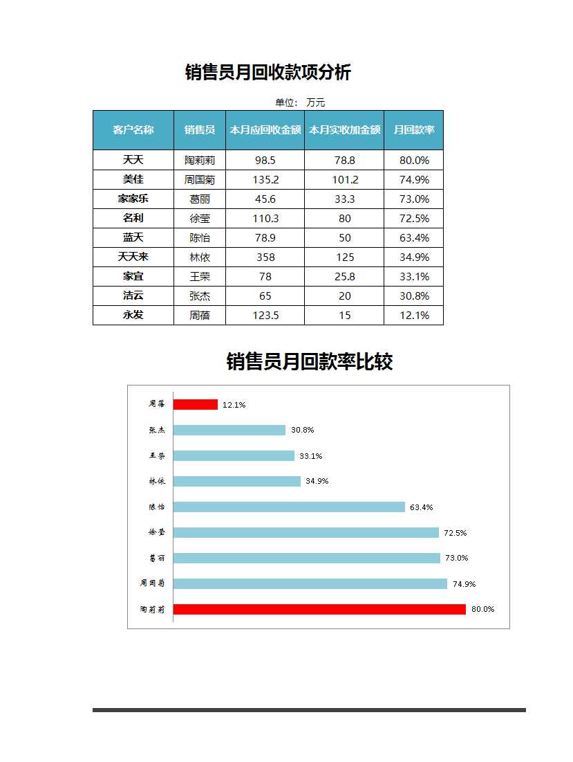 销售员月回收款项分析Excel模板