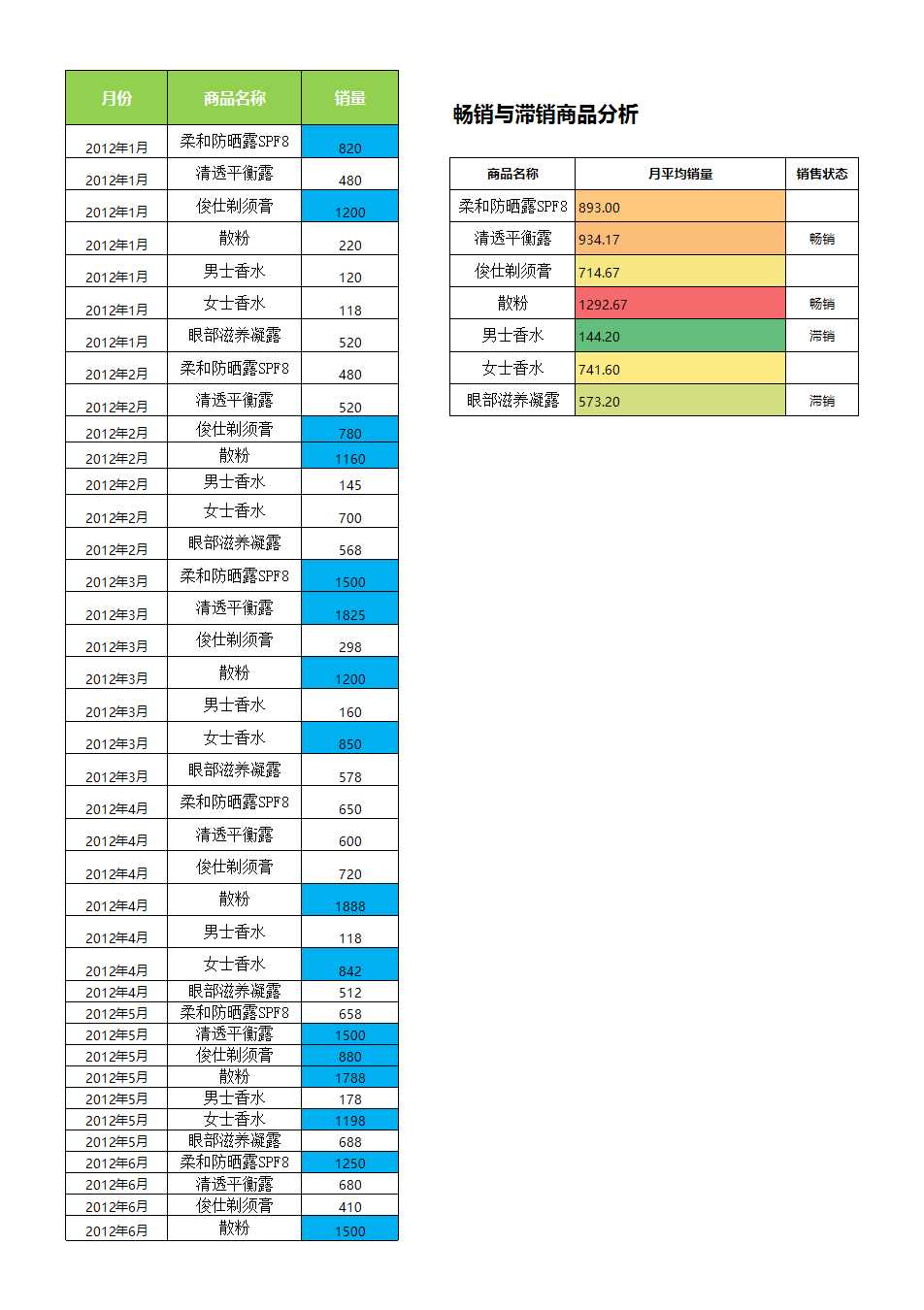 產(chǎn)品銷售情況分析報(bào)表Excel模板