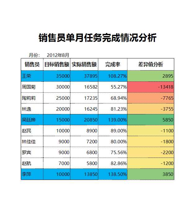 銷售員單月任務完成情況分析Excel模板