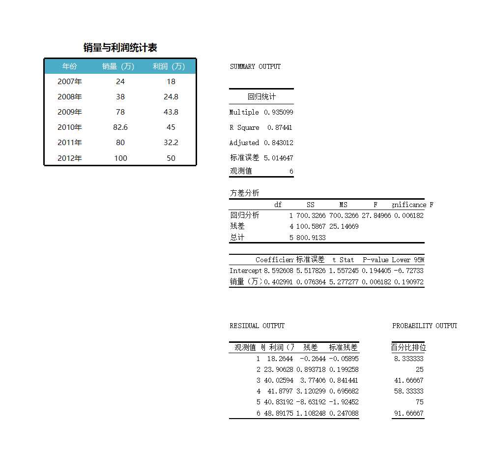 销售利润与销量回归分析Excel模板