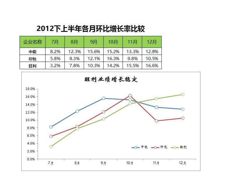 比较行业增长率趋势Excel模板