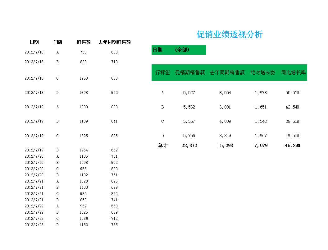 促銷業績透視分析Excel模板